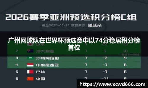 广州网球队在世界杯预选赛中以74分稳居积分榜首位