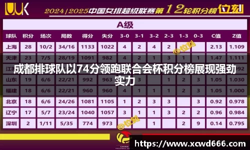 成都排球队以74分领跑联合会杯积分榜展现强劲实力