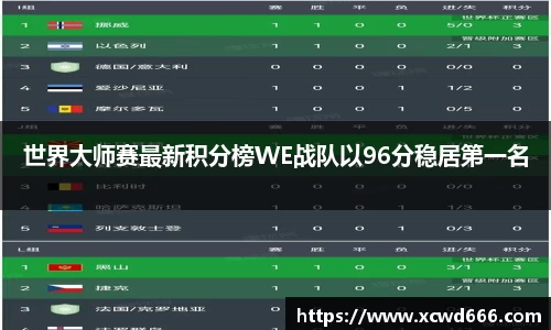 世界大师赛最新积分榜WE战队以96分稳居第一名