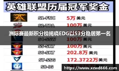 洲际赛最新积分榜揭晓EDG以53分稳居第一名